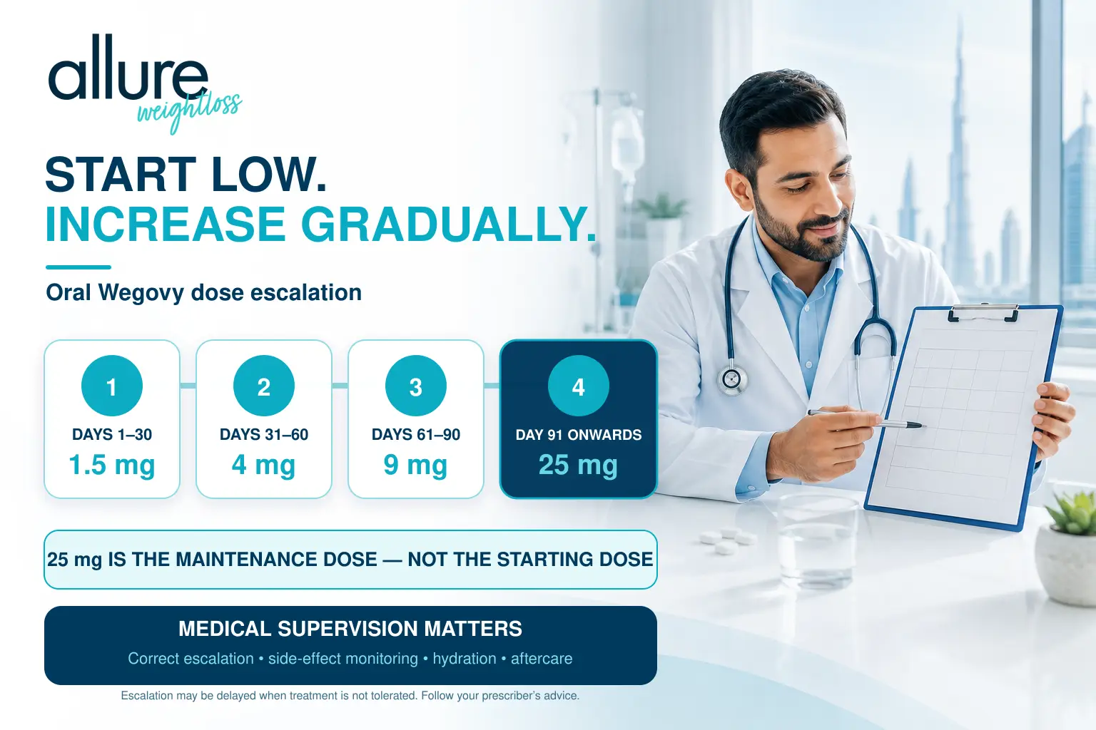 Oral Wegovy dose escalation from 1.5 mg to the 25 mg maintenance dose under medical supervision